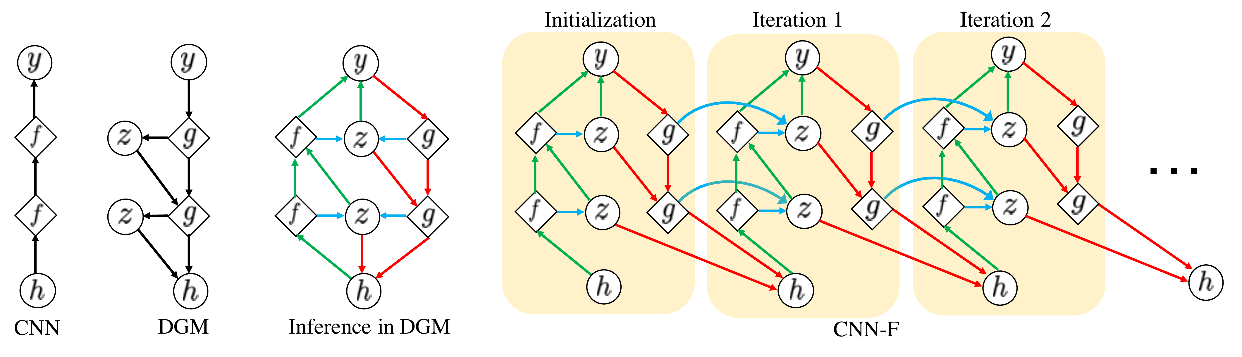 Left: CNN, Graphical model for the DGM and the inference network for the DGM. We use the DGM to as the generative model for the joint distribution of image features h, labels y and latent variables z. MAP inference for h, y and z is denoted in red, green and blue respectively. f and g denotes feedforward features and feedback features respectively. Right: CNN with feedback (CNN-F). CNN-F performs alternating MAP inference via recurrent feedforward and feedback pathways to enforce self-consistency.