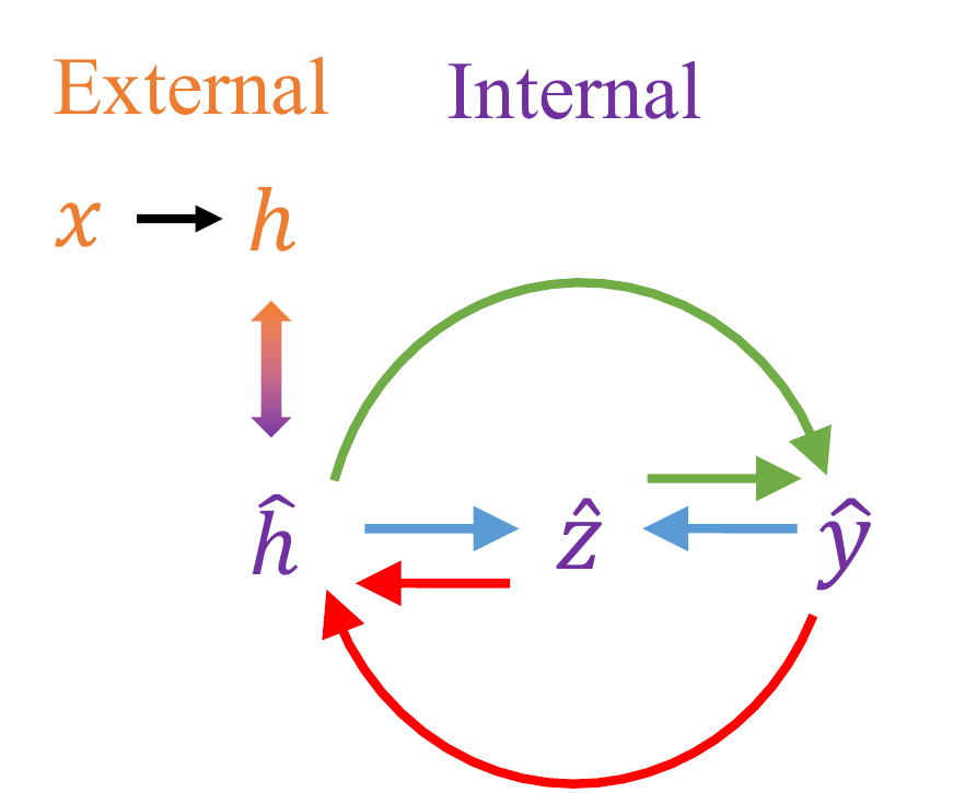 Self-consistency among {\hat{h}},{\hat{z}},{\hat{y}} and consistency between {\hat{h}} and h.